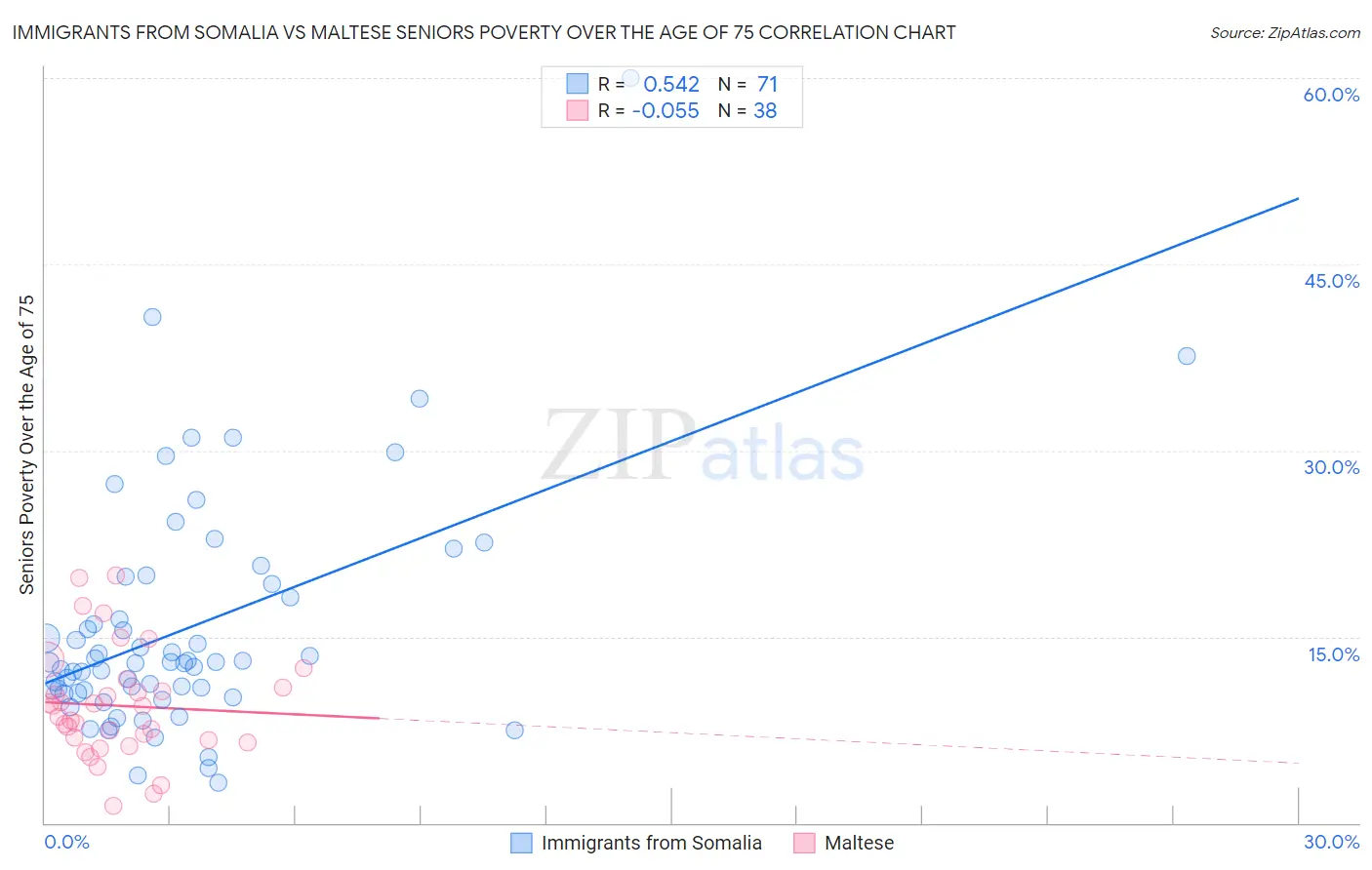 Immigrants from Somalia vs Maltese Seniors Poverty Over the Age of 75