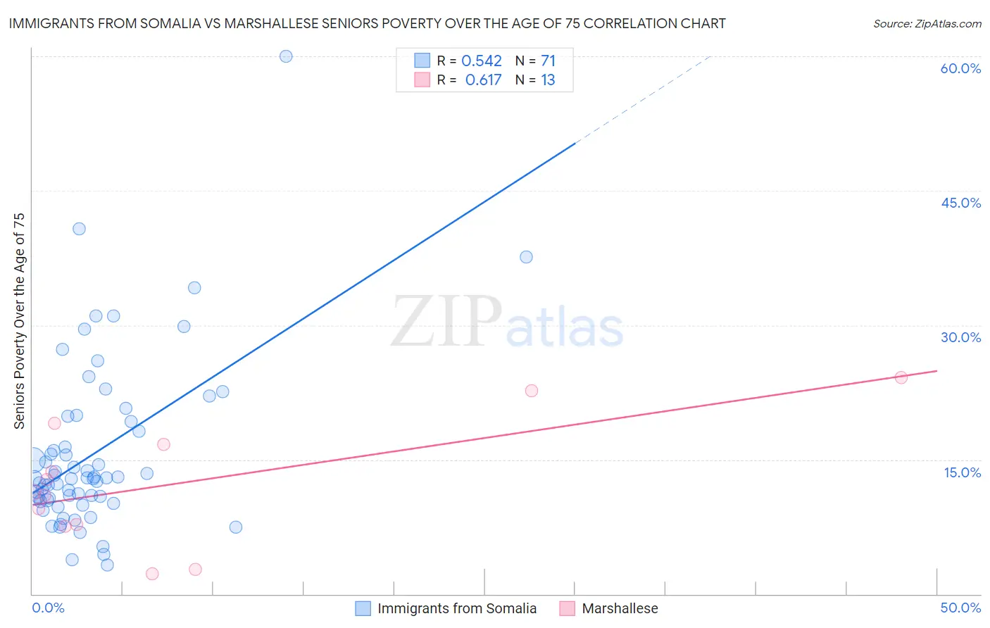 Immigrants from Somalia vs Marshallese Seniors Poverty Over the Age of 75