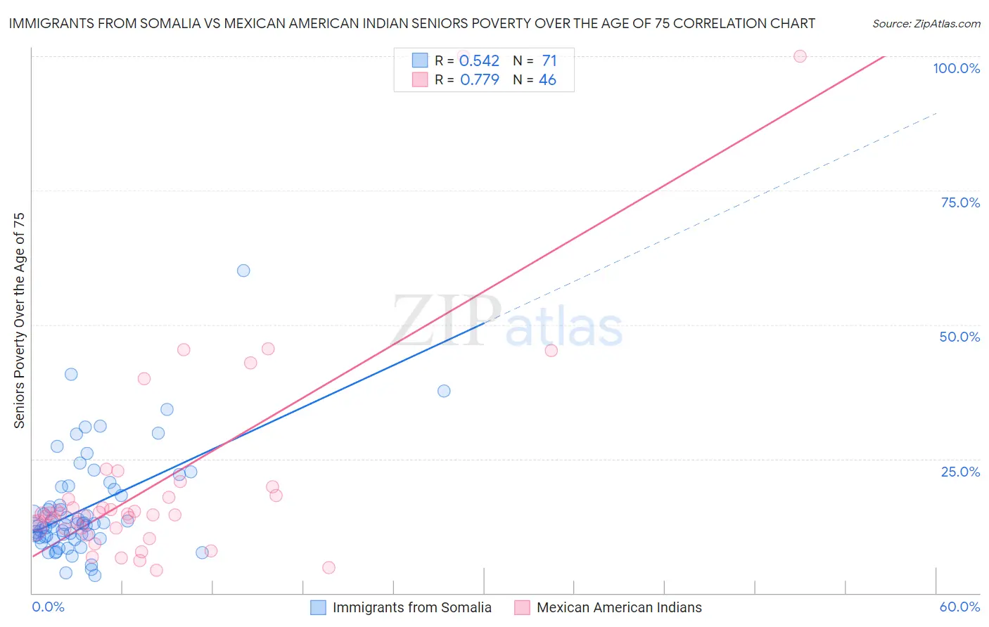 Immigrants from Somalia vs Mexican American Indian Seniors Poverty Over the Age of 75