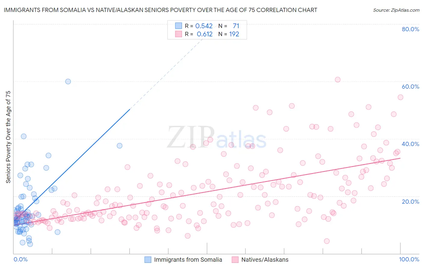 Immigrants from Somalia vs Native/Alaskan Seniors Poverty Over the Age of 75