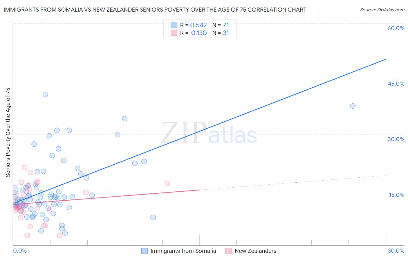Immigrants from Somalia vs New Zealander Seniors Poverty Over the Age of 75