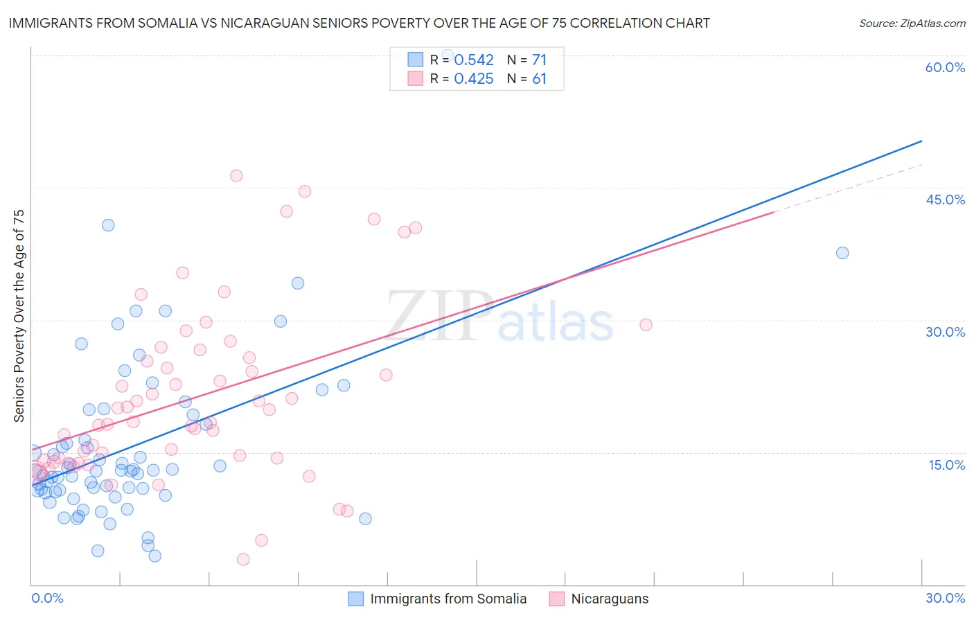 Immigrants from Somalia vs Nicaraguan Seniors Poverty Over the Age of 75