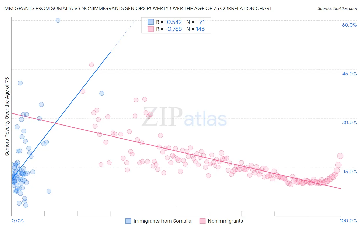 Immigrants from Somalia vs Nonimmigrants Seniors Poverty Over the Age of 75