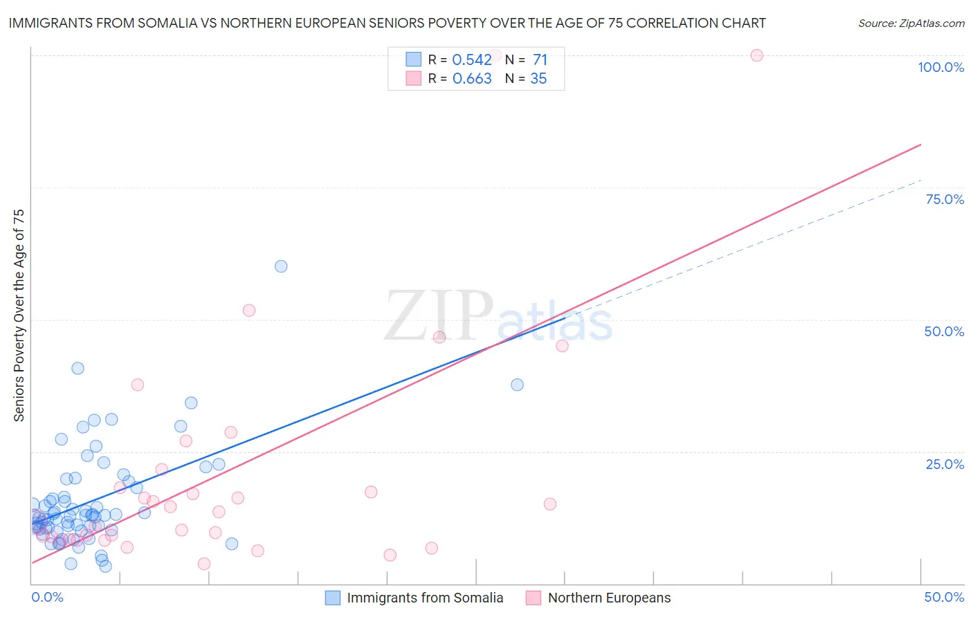 Immigrants from Somalia vs Northern European Seniors Poverty Over the Age of 75