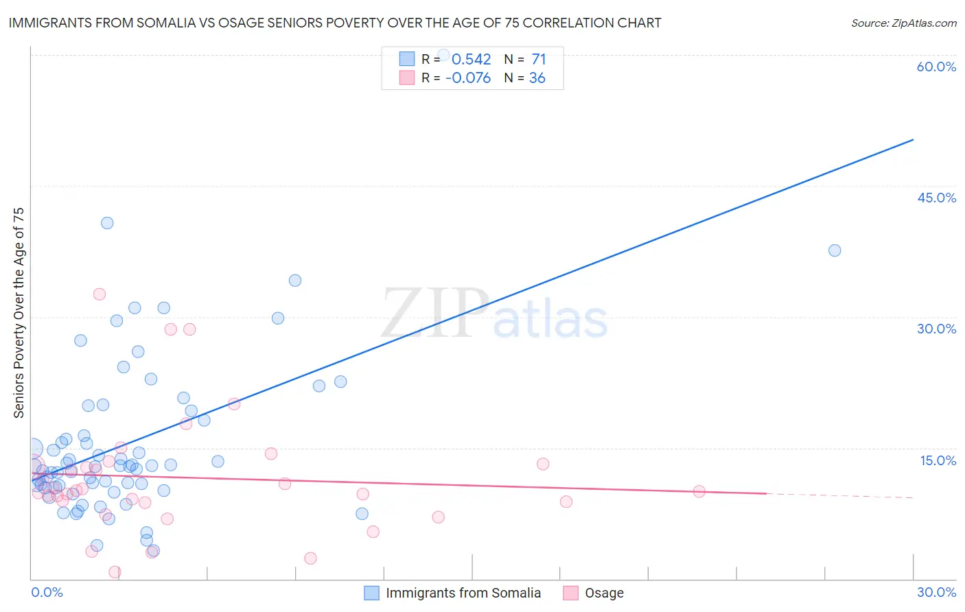 Immigrants from Somalia vs Osage Seniors Poverty Over the Age of 75