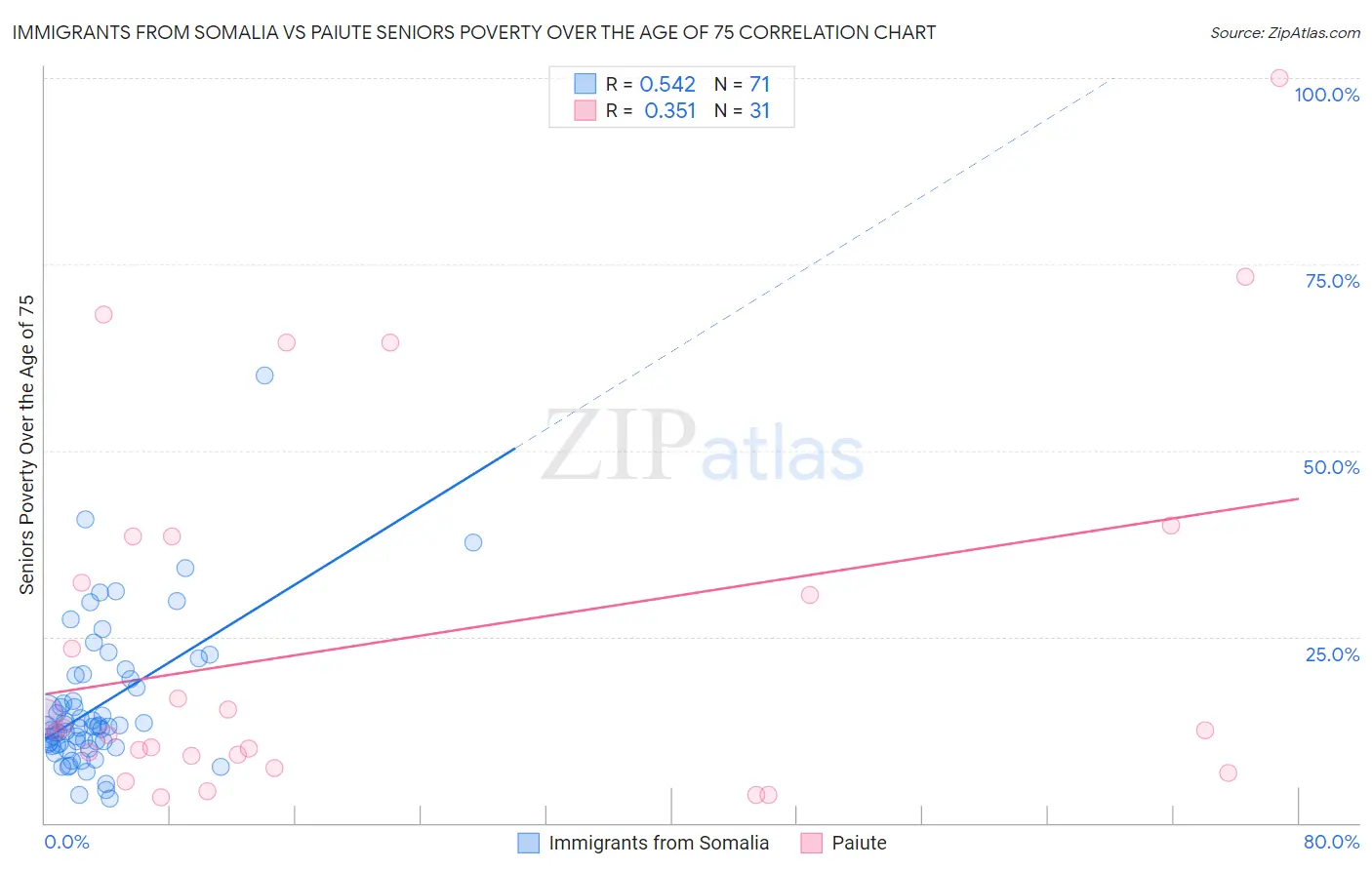 Immigrants from Somalia vs Paiute Seniors Poverty Over the Age of 75