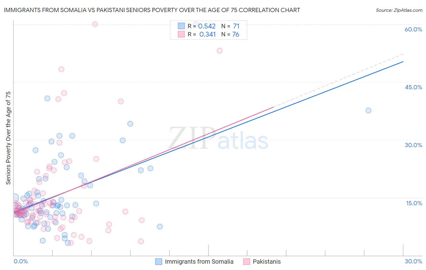 Immigrants from Somalia vs Pakistani Seniors Poverty Over the Age of 75
