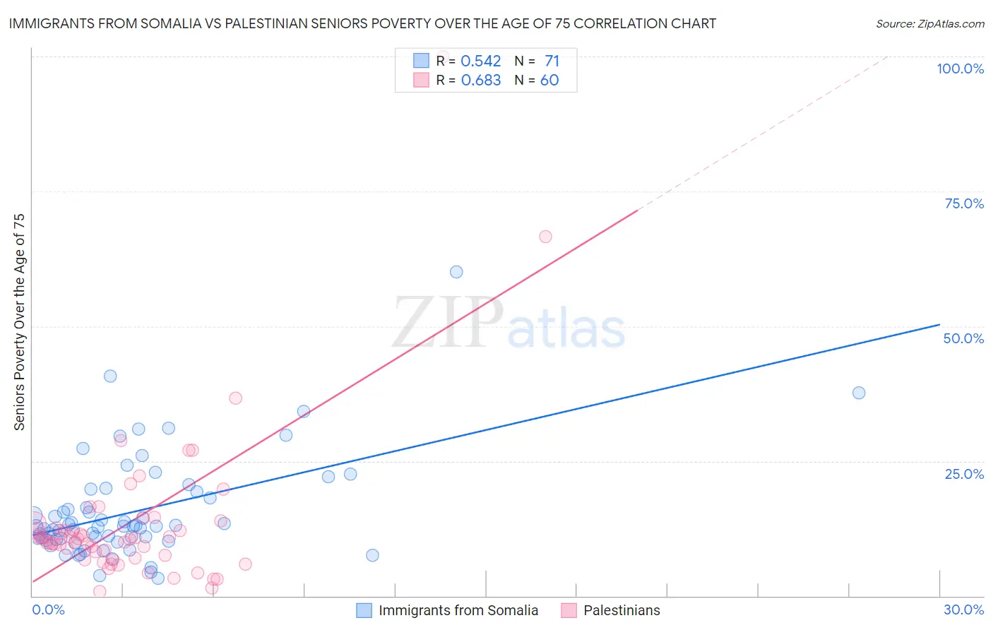 Immigrants from Somalia vs Palestinian Seniors Poverty Over the Age of 75