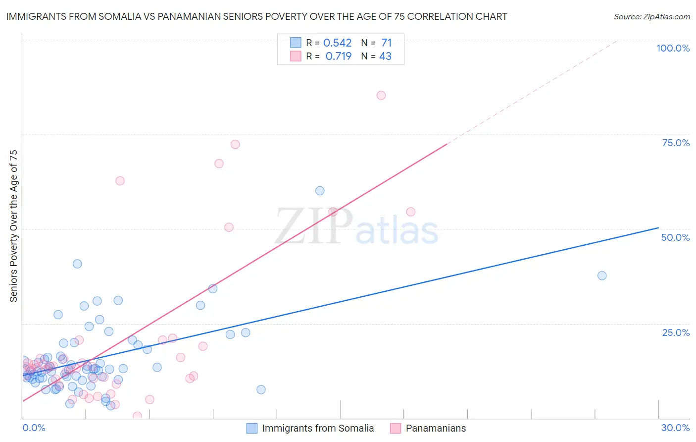 Immigrants from Somalia vs Panamanian Seniors Poverty Over the Age of 75