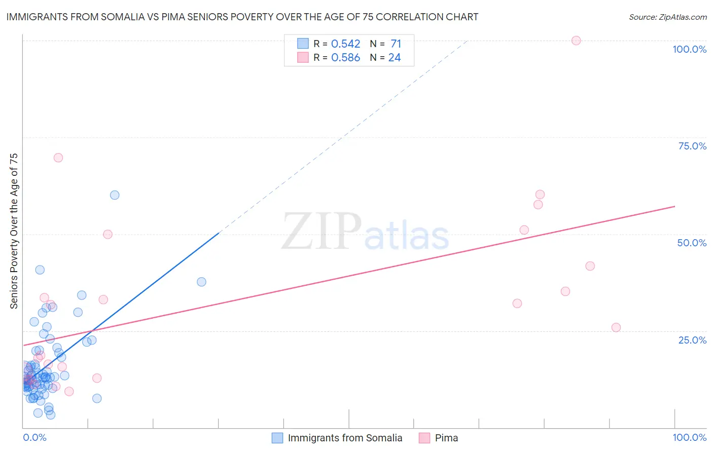 Immigrants from Somalia vs Pima Seniors Poverty Over the Age of 75
