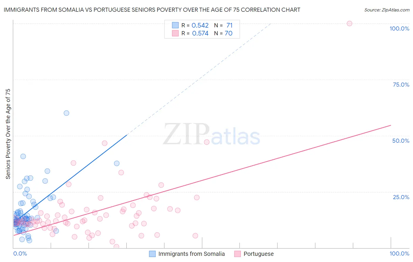 Immigrants from Somalia vs Portuguese Seniors Poverty Over the Age of 75