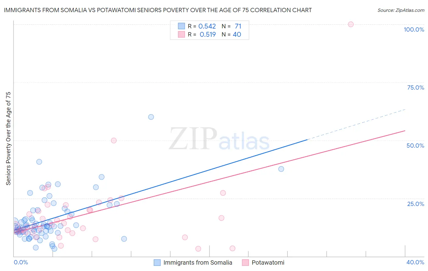 Immigrants from Somalia vs Potawatomi Seniors Poverty Over the Age of 75