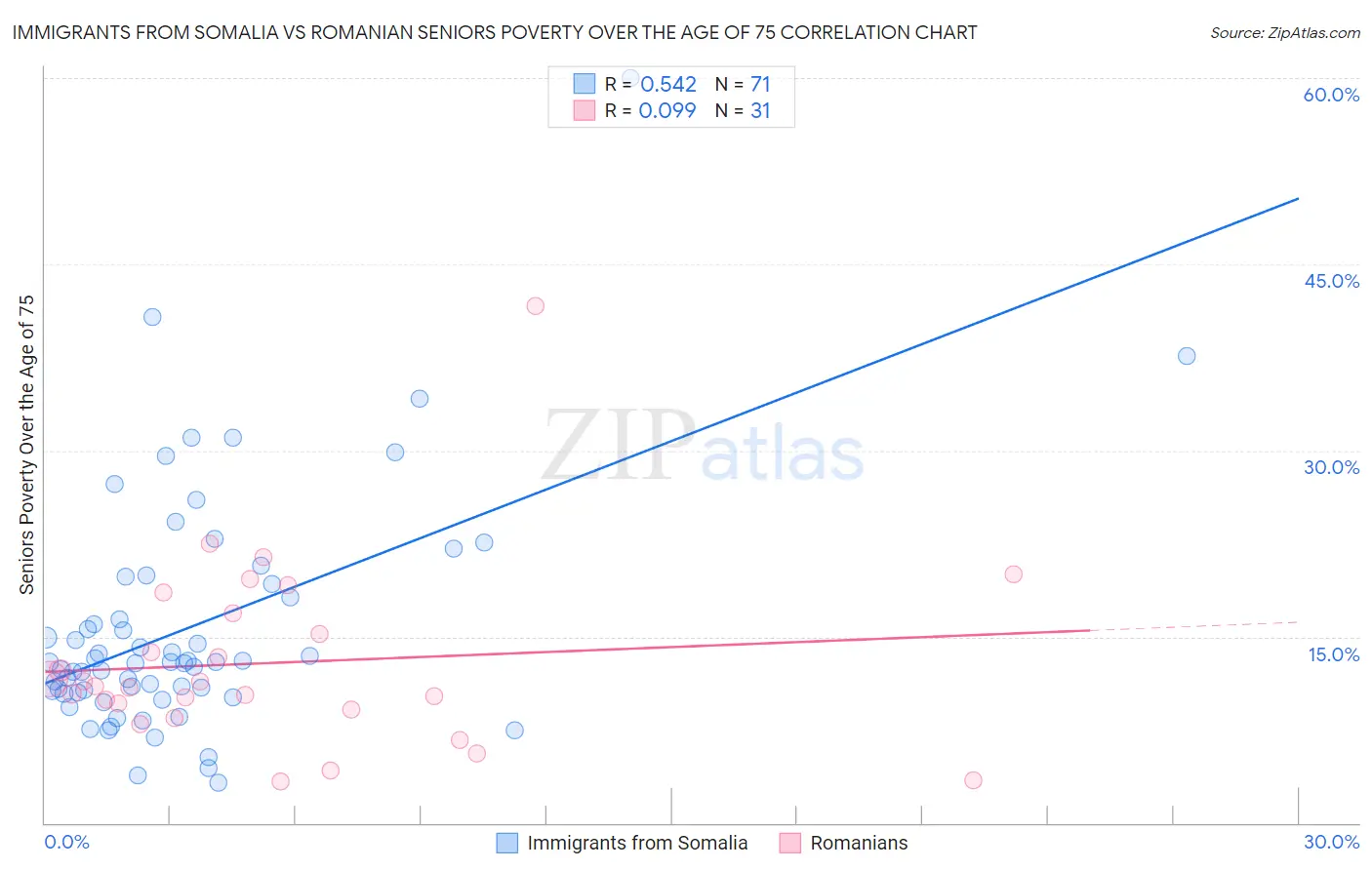 Immigrants from Somalia vs Romanian Seniors Poverty Over the Age of 75