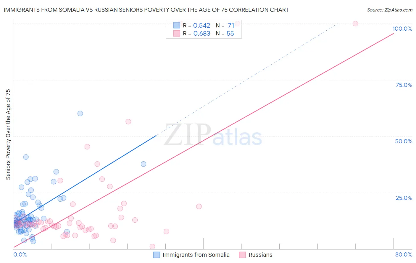 Immigrants from Somalia vs Russian Seniors Poverty Over the Age of 75