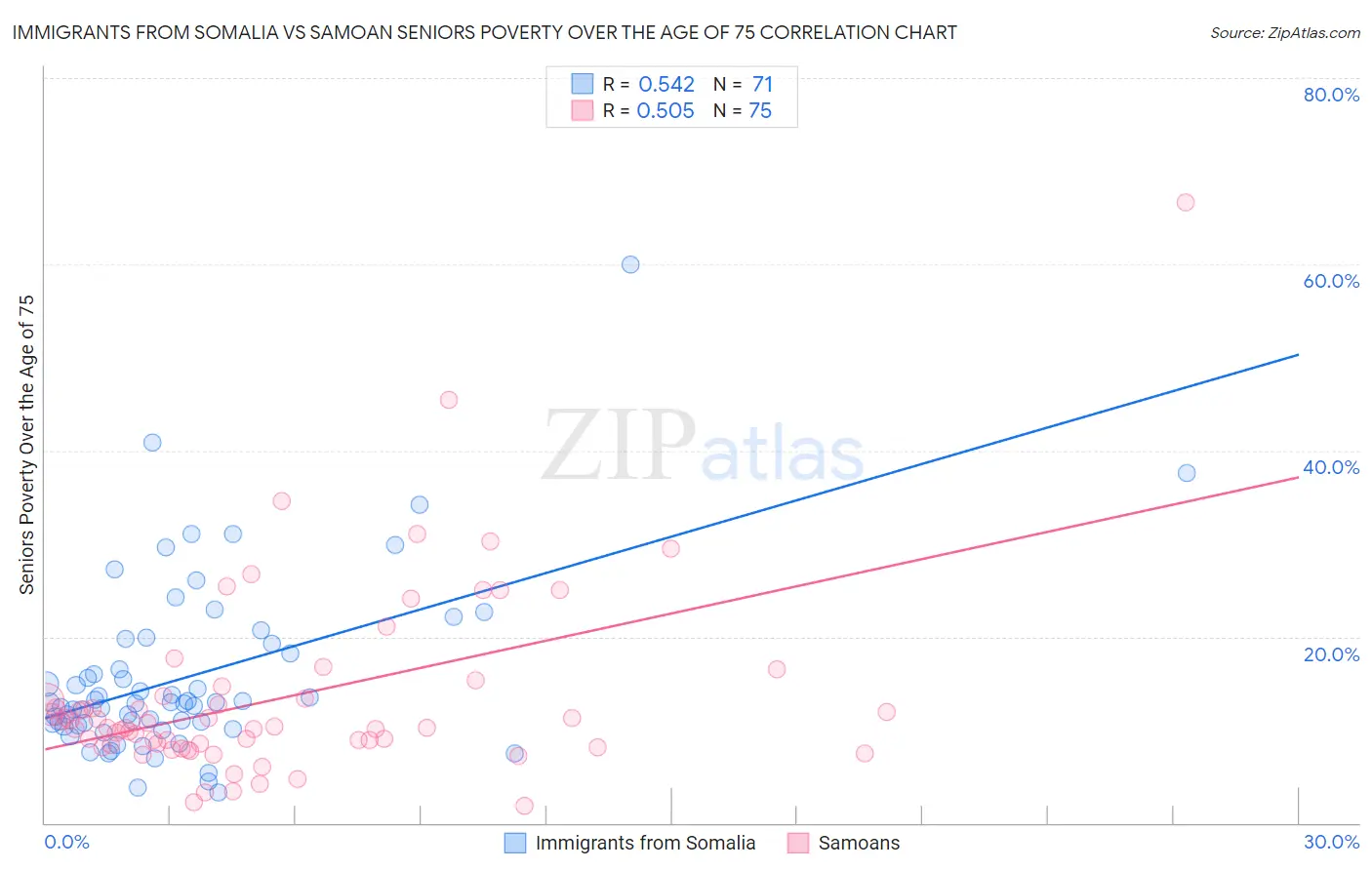 Immigrants from Somalia vs Samoan Seniors Poverty Over the Age of 75