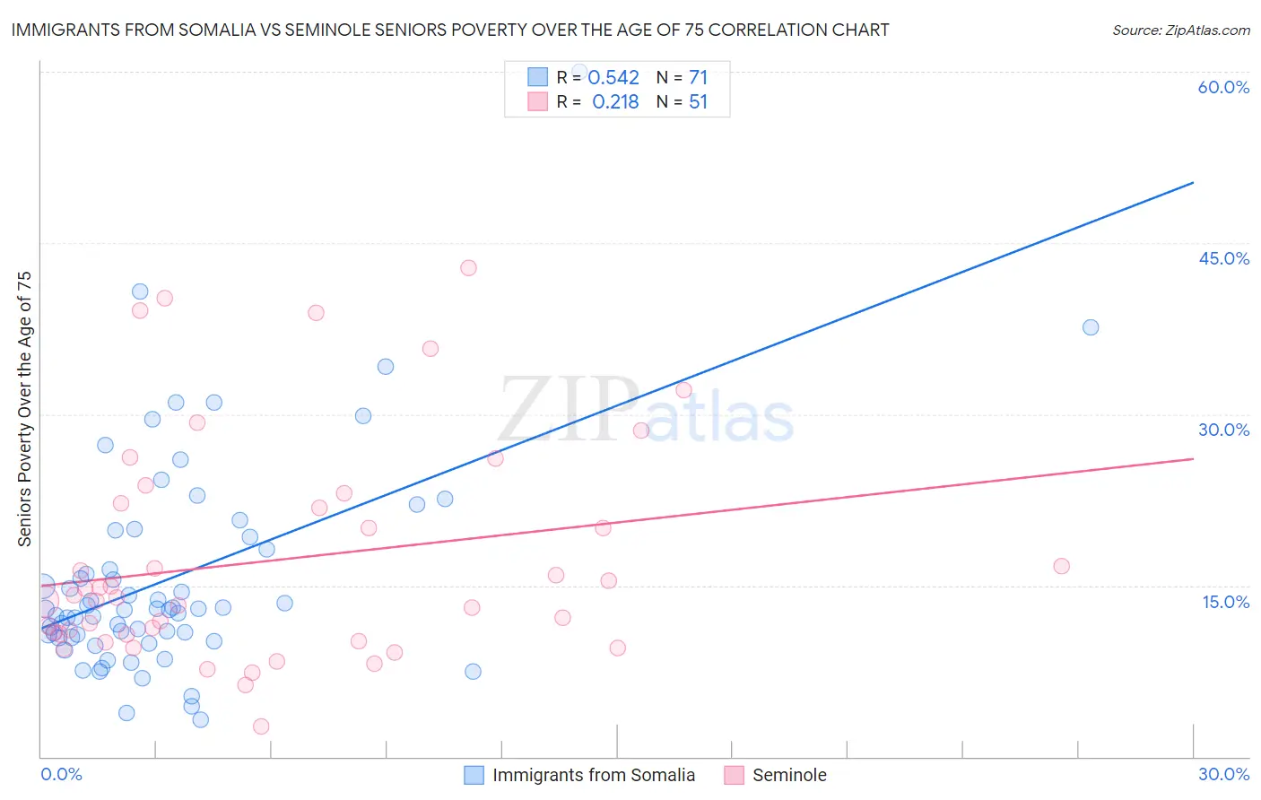 Immigrants from Somalia vs Seminole Seniors Poverty Over the Age of 75