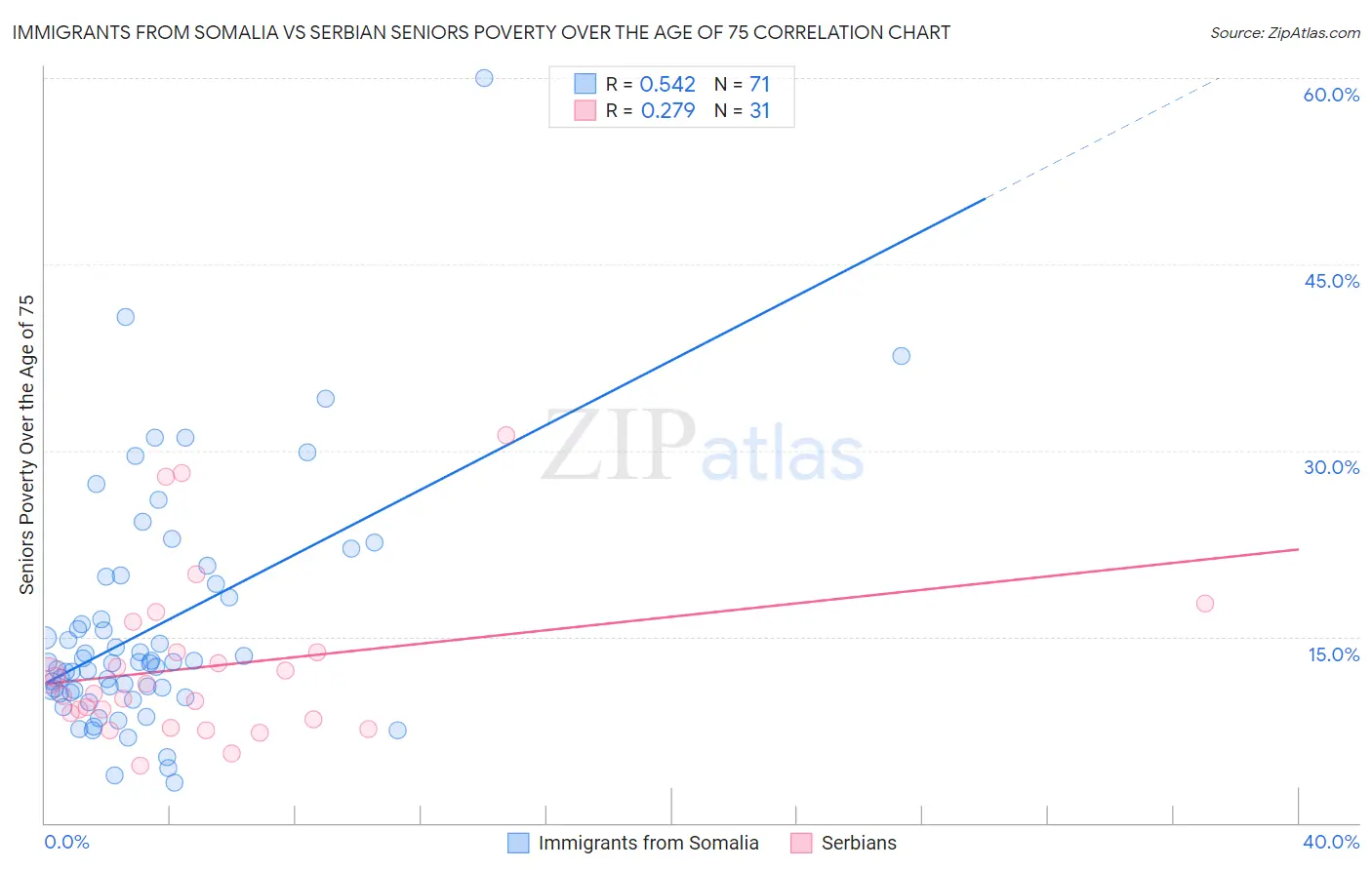 Immigrants from Somalia vs Serbian Seniors Poverty Over the Age of 75