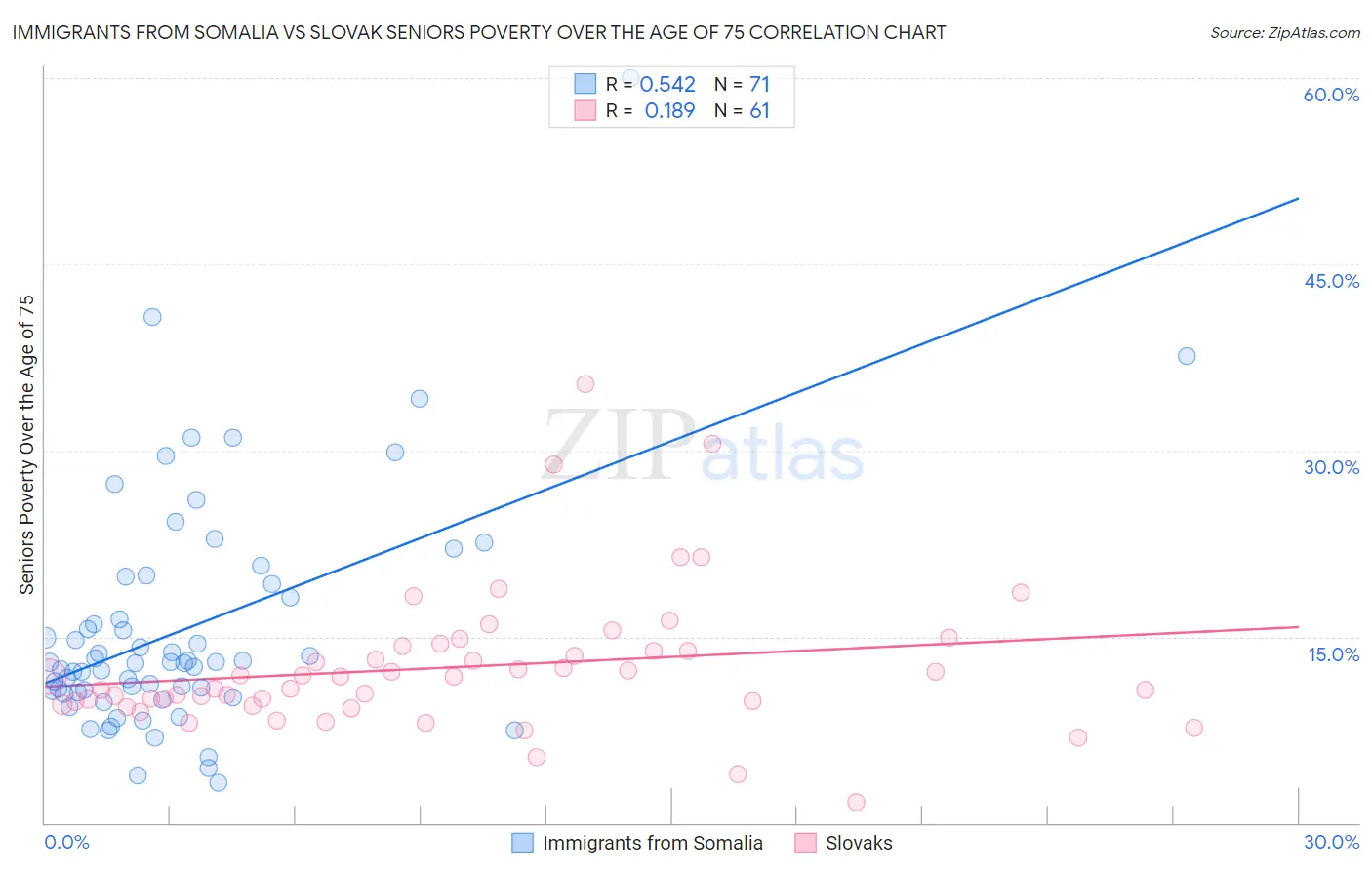Immigrants from Somalia vs Slovak Seniors Poverty Over the Age of 75