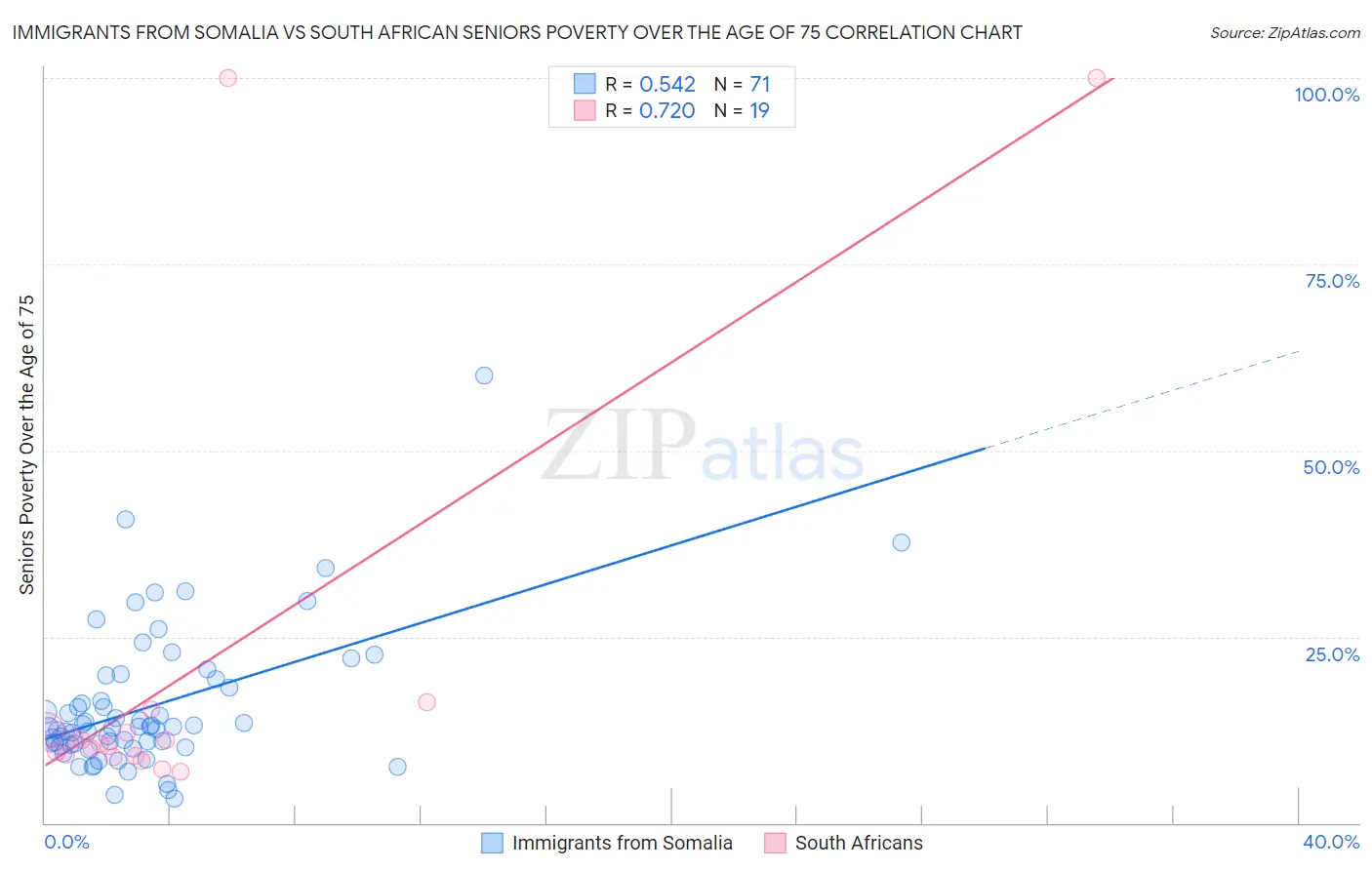 Immigrants from Somalia vs South African Seniors Poverty Over the Age of 75