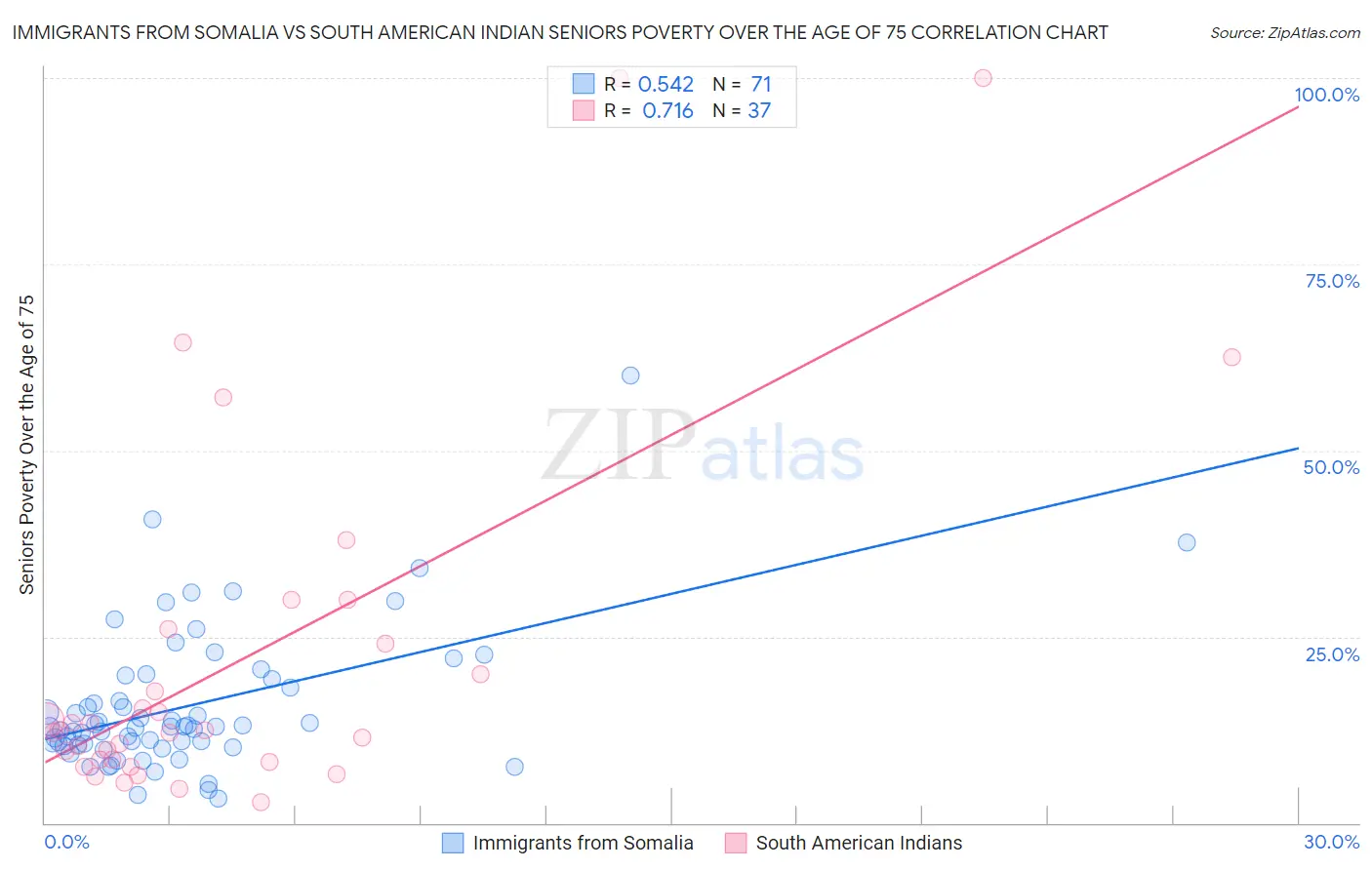 Immigrants from Somalia vs South American Indian Seniors Poverty Over the Age of 75