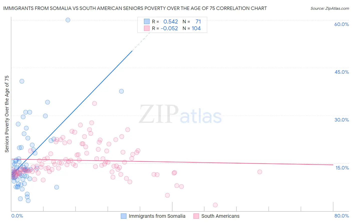 Immigrants from Somalia vs South American Seniors Poverty Over the Age of 75