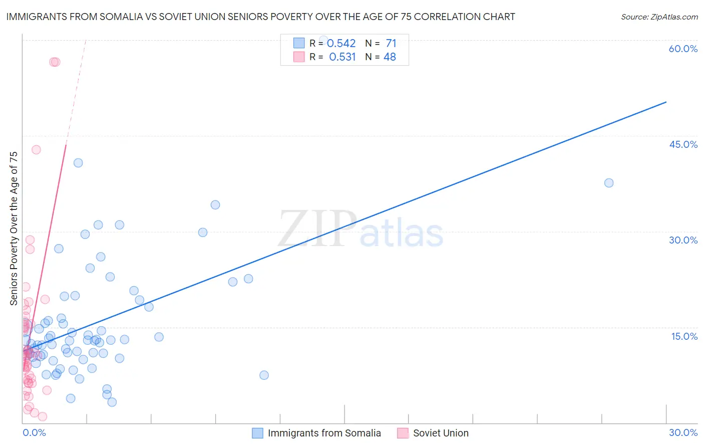 Immigrants from Somalia vs Soviet Union Seniors Poverty Over the Age of 75