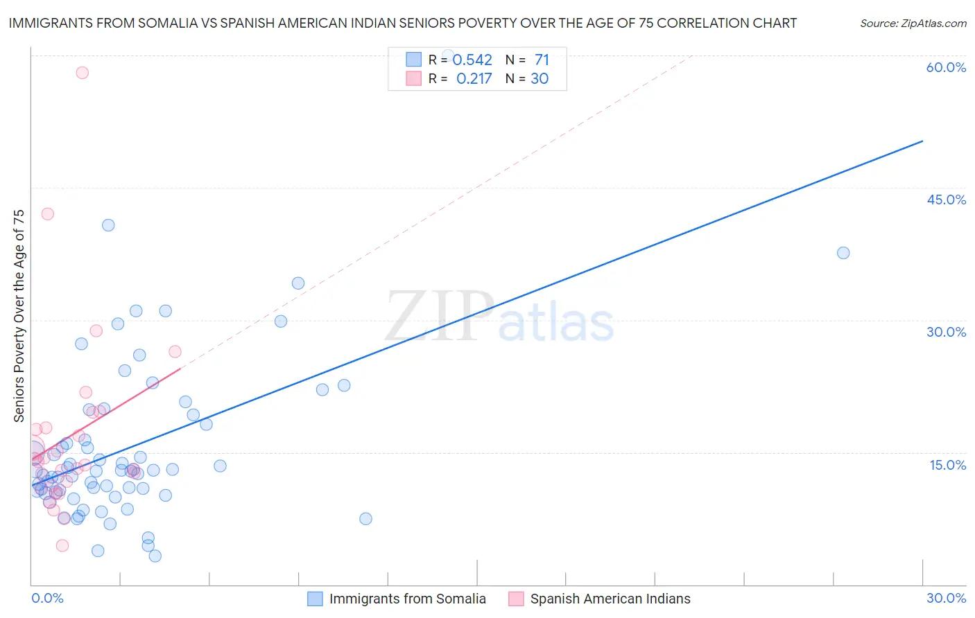 Immigrants from Somalia vs Spanish American Indian Seniors Poverty Over the Age of 75