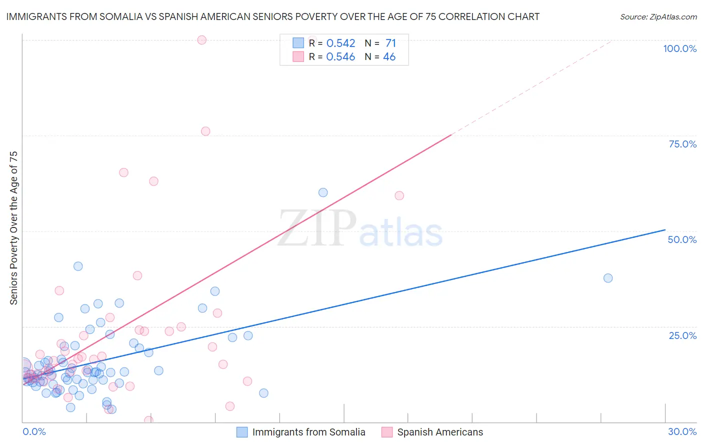Immigrants from Somalia vs Spanish American Seniors Poverty Over the Age of 75