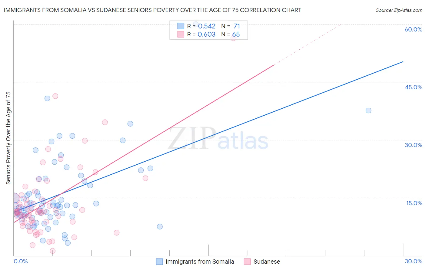 Immigrants from Somalia vs Sudanese Seniors Poverty Over the Age of 75