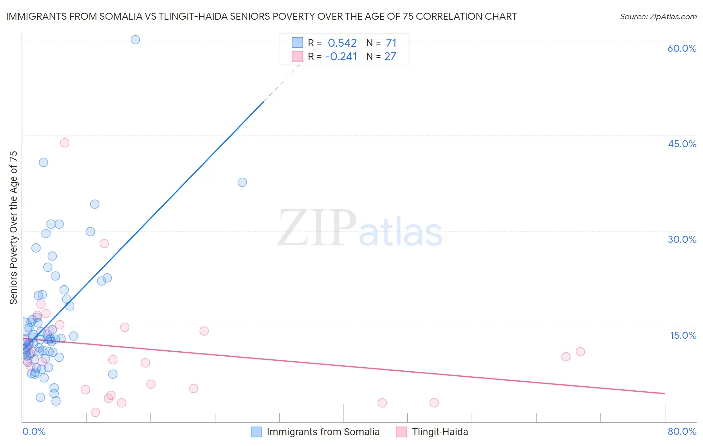 Immigrants from Somalia vs Tlingit-Haida Seniors Poverty Over the Age of 75