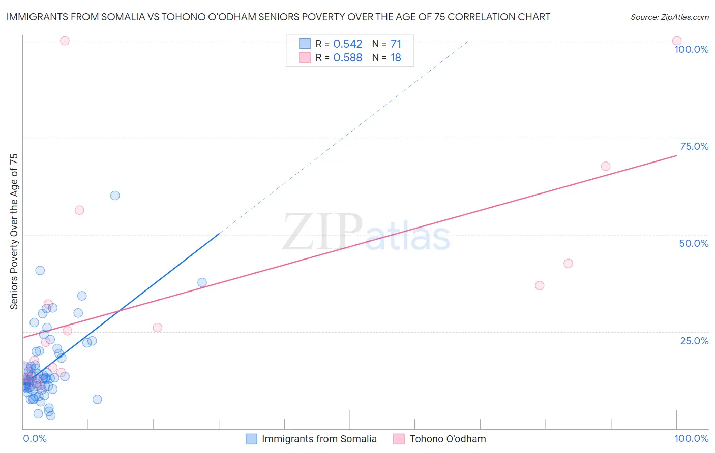 Immigrants from Somalia vs Tohono O'odham Seniors Poverty Over the Age of 75