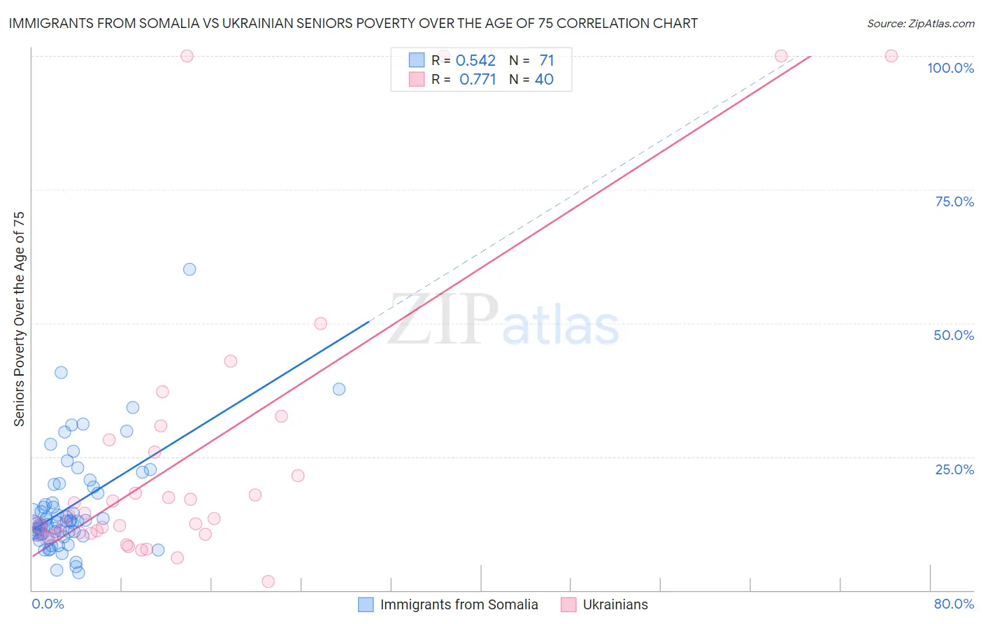 Immigrants from Somalia vs Ukrainian Seniors Poverty Over the Age of 75