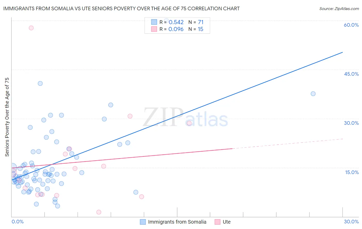 Immigrants from Somalia vs Ute Seniors Poverty Over the Age of 75