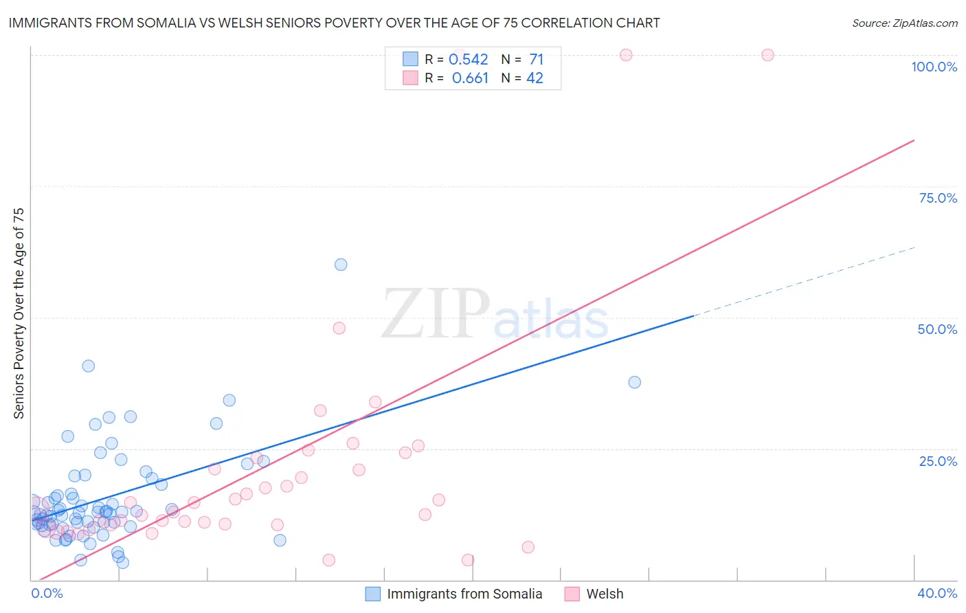 Immigrants from Somalia vs Welsh Seniors Poverty Over the Age of 75