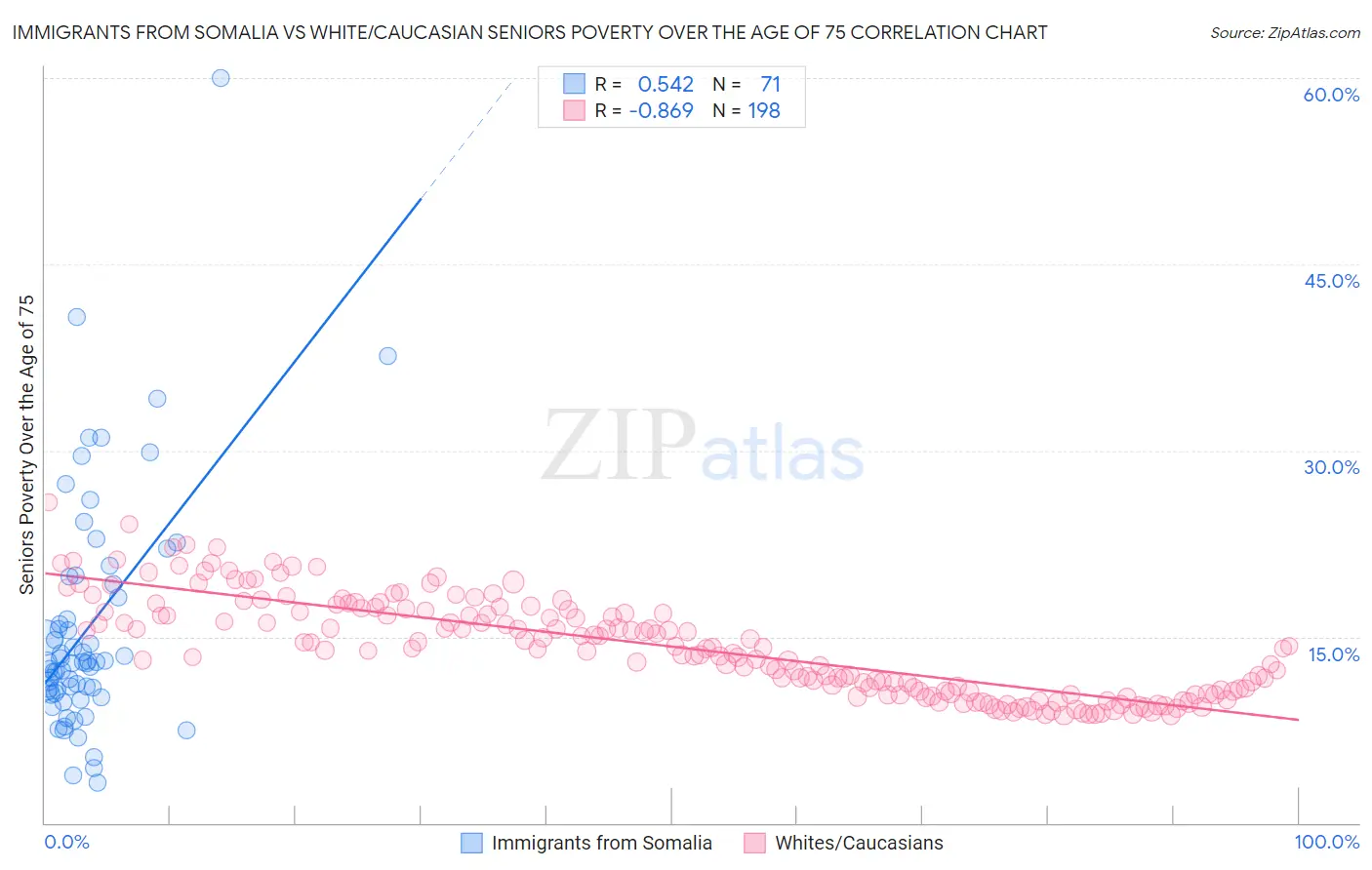 Immigrants from Somalia vs White/Caucasian Seniors Poverty Over the Age of 75