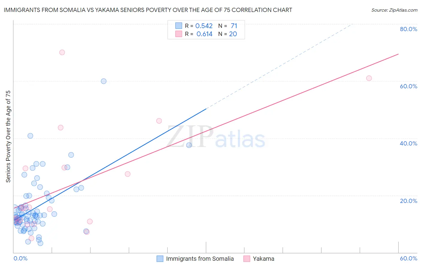 Immigrants from Somalia vs Yakama Seniors Poverty Over the Age of 75