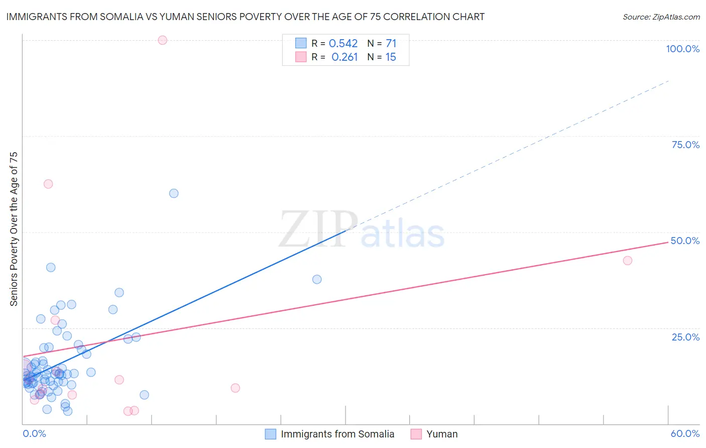 Immigrants from Somalia vs Yuman Seniors Poverty Over the Age of 75