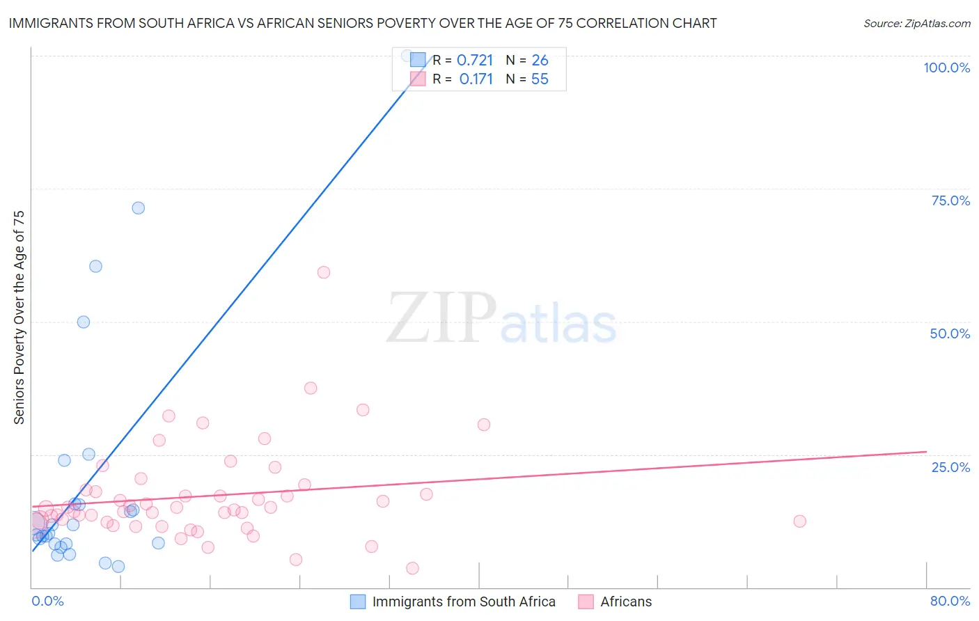 Immigrants from South Africa vs African Seniors Poverty Over the Age of 75