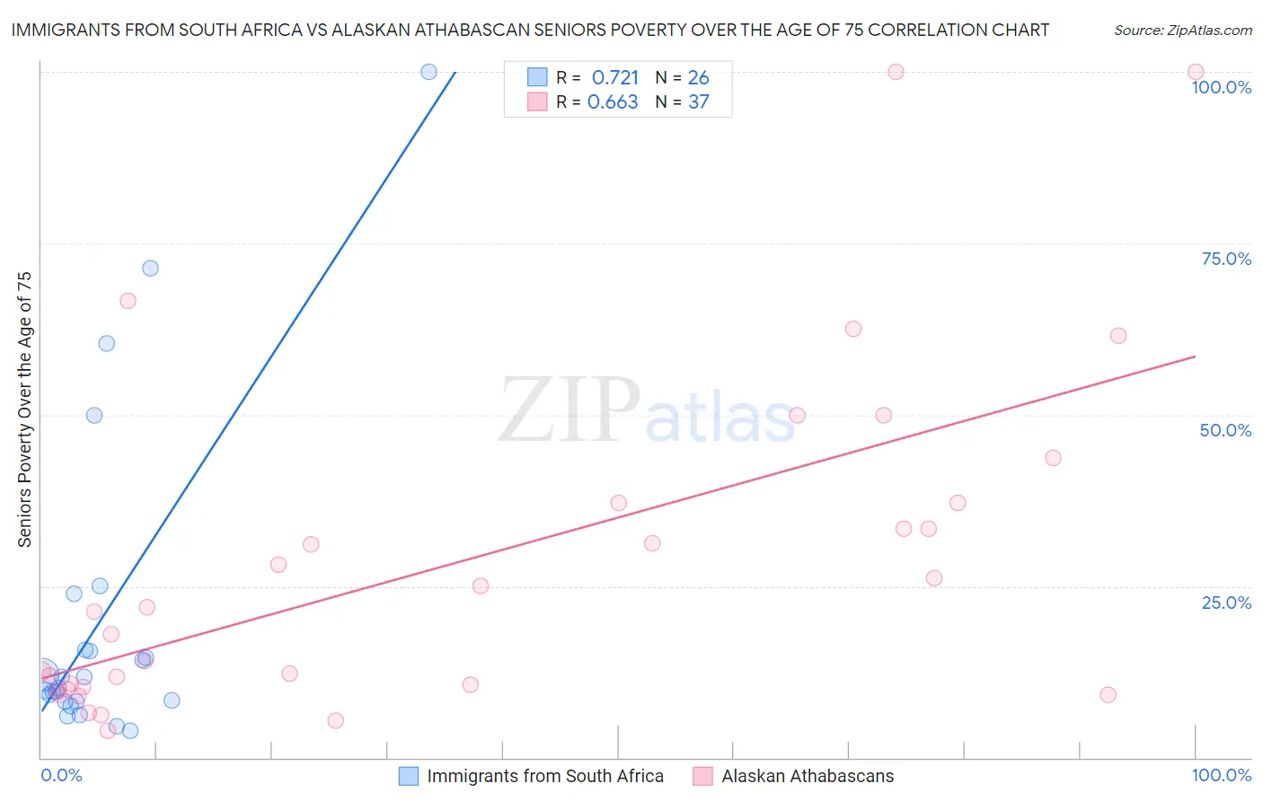 Immigrants from South Africa vs Alaskan Athabascan Seniors Poverty Over the Age of 75
