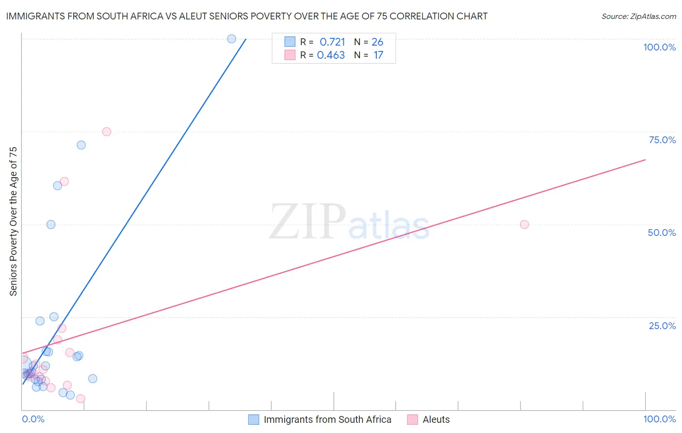 Immigrants from South Africa vs Aleut Seniors Poverty Over the Age of 75