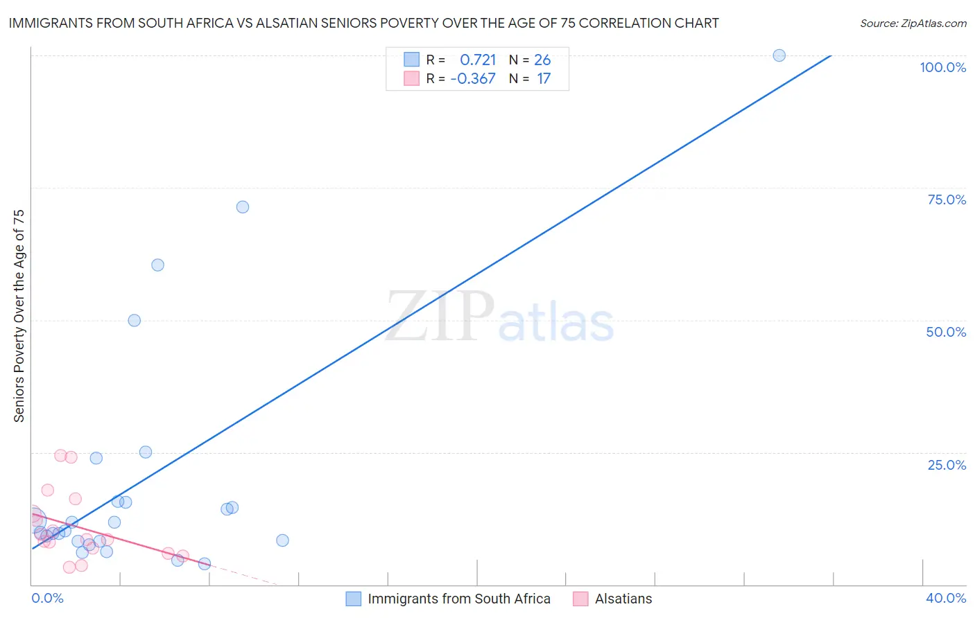 Immigrants from South Africa vs Alsatian Seniors Poverty Over the Age of 75