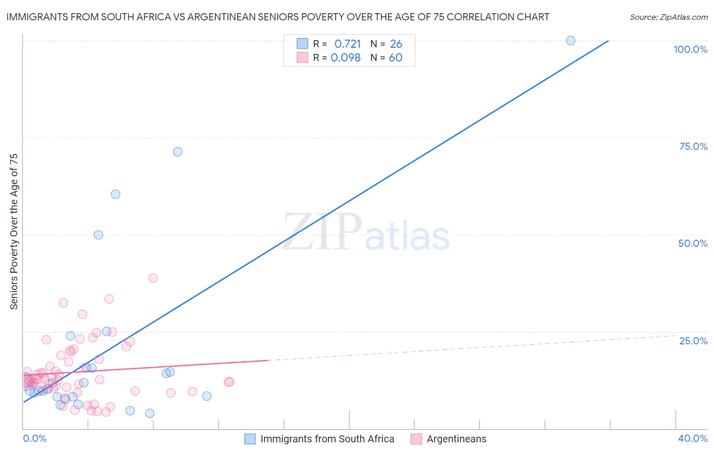 Immigrants from South Africa vs Argentinean Seniors Poverty Over the Age of 75