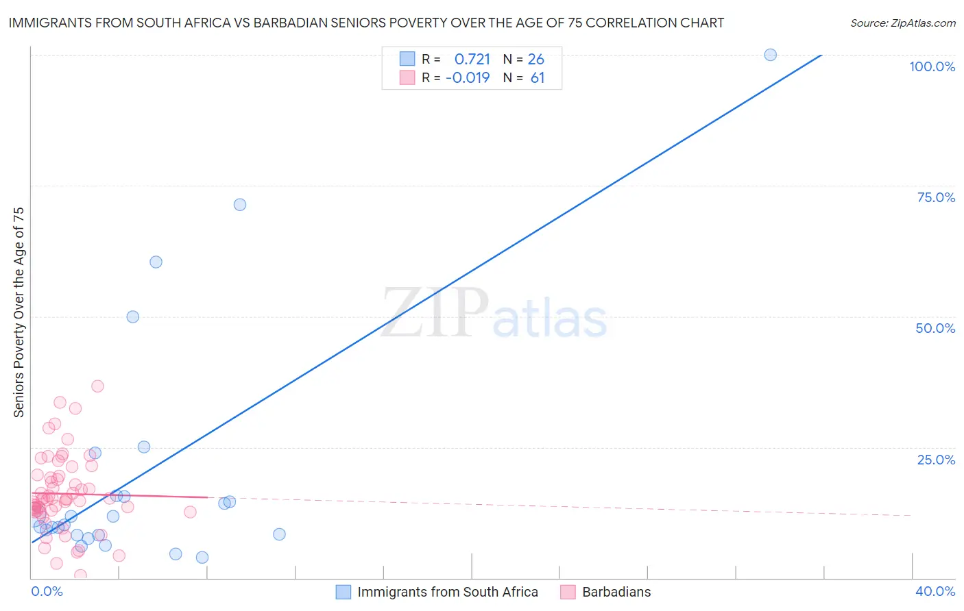 Immigrants from South Africa vs Barbadian Seniors Poverty Over the Age of 75