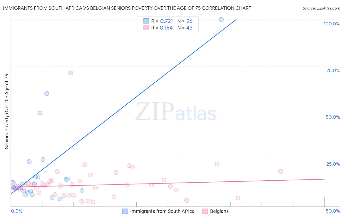 Immigrants from South Africa vs Belgian Seniors Poverty Over the Age of 75
