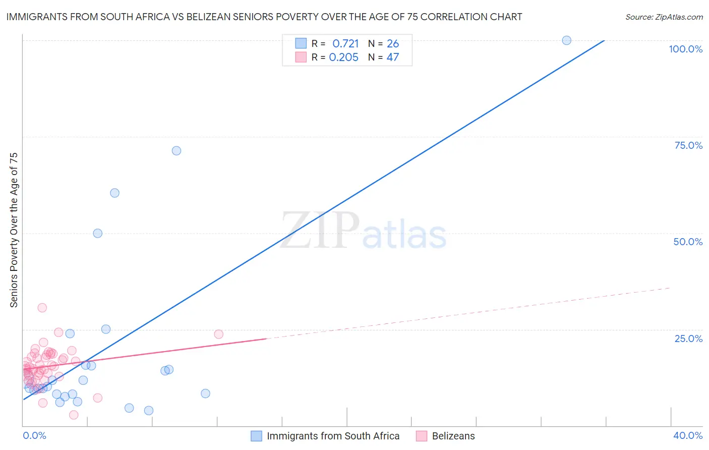 Immigrants from South Africa vs Belizean Seniors Poverty Over the Age of 75