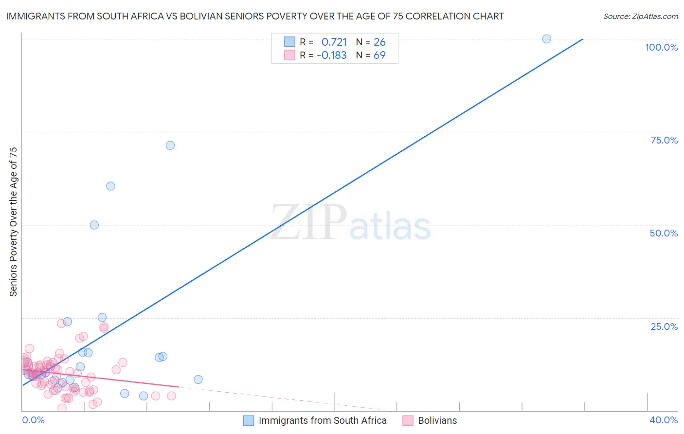 Immigrants from South Africa vs Bolivian Seniors Poverty Over the Age of 75