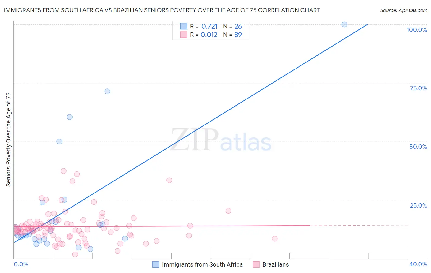 Immigrants from South Africa vs Brazilian Seniors Poverty Over the Age of 75