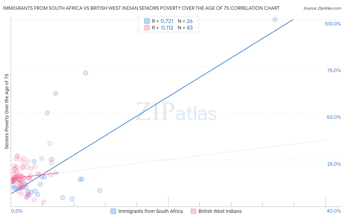 Immigrants from South Africa vs British West Indian Seniors Poverty Over the Age of 75
