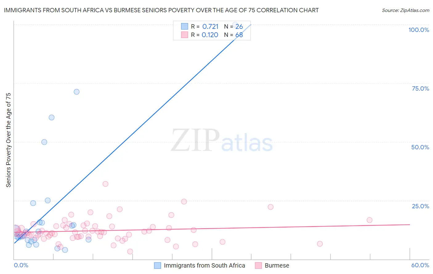 Immigrants from South Africa vs Burmese Seniors Poverty Over the Age of 75