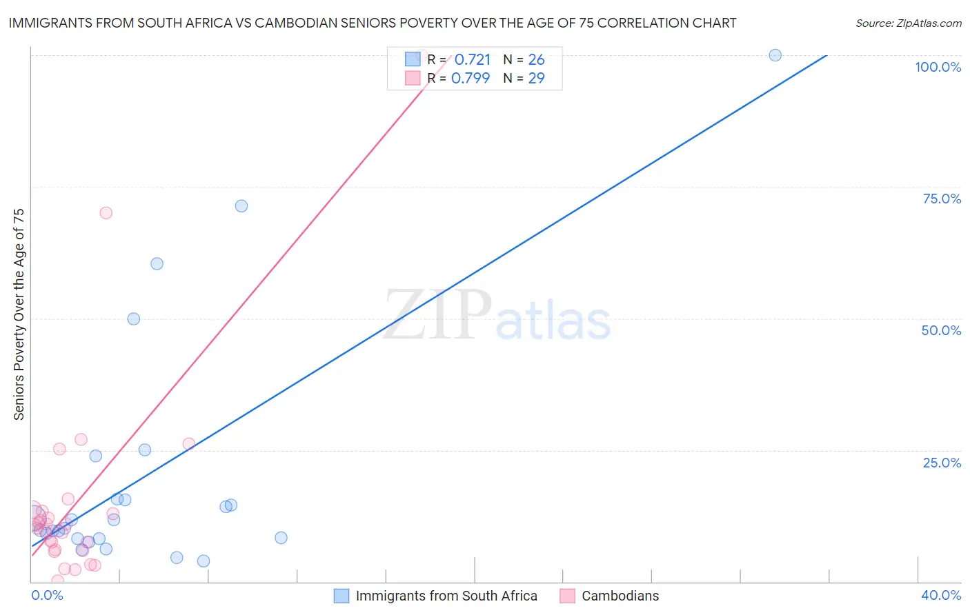 Immigrants from South Africa vs Cambodian Seniors Poverty Over the Age of 75